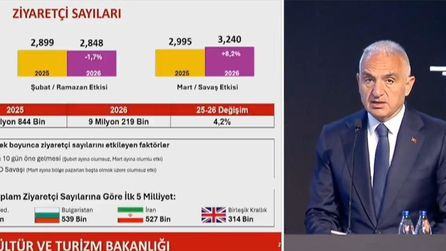 Türkiye 2025'te 64 milyon turist ve 65,2 milyar dolar gelir hedefliyor
